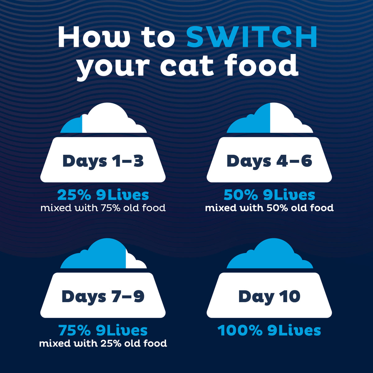 9Lives PLUS High Protein Dry Cat Food, 3.15 lb. Bag — product image 5