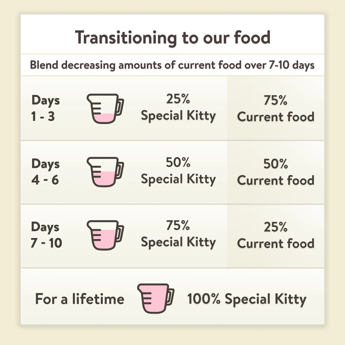 Special Kitty Turkey & Giblets Dinner Pate Wet Cat Food, 22 oz Can — product image 5
